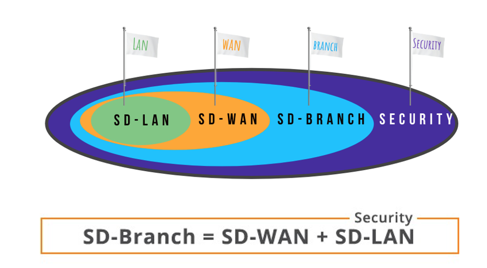Una solución administrada en la nube simplifica la administración y las operaciones del conjunto completo de capacidades de redes en cada sucursal, así como la conectividad en la WAN.